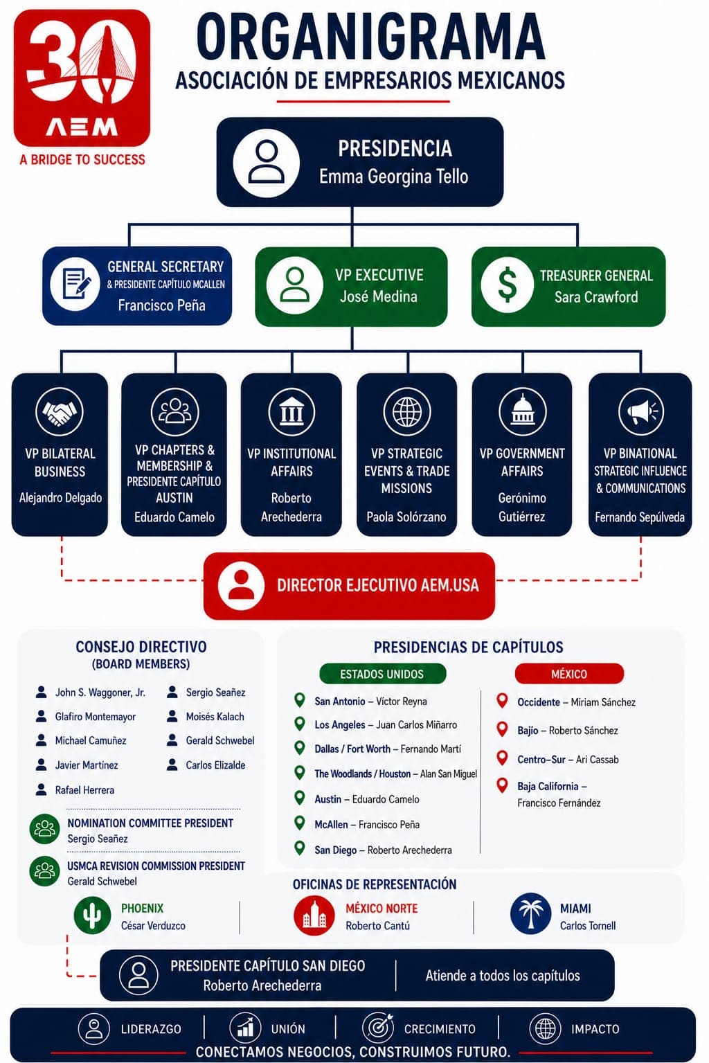Organigrama de la Asociación de Empresarios Mexicanos 2026–2028.